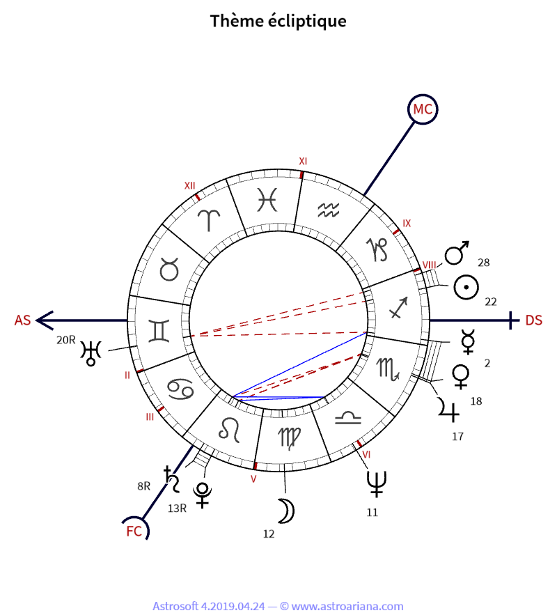Thème de naissance pour Jane Birkin — Thème écliptique — AstroAriana